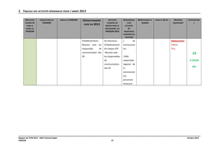 3 TABLEAU DES ACTIVITÉS RÉGIONALES POUR L'ANNÉE 2013
RÉSULTATS
ESCOMPTÉS

INDICATEURS DU
PAGESM

DANS LE

CIBLES DU PAGESM

OPÉRATIONSPRÉ
VUES EN 2013

ACTIVITÉS

RESPONSABLE

BÉNÉFICIAIRES ET

PLANIFIÉS EN

S DES

NOMBRE

RÉGION POUR LE

ACTIVITÉS

CADRE DU

DÉPLOIEMENT DU

PAGESM 2013

MATÉRIEL

COÛTSESTIMÉ

ÉQUIPEMENT

S

(ET

PAGESM

LIEUX ET DATES

RESSOURCES
HUMAINES EN
SOUTIEN)

d’établissements

les directeurs

s

Réunion avec les

d’établissement

communicat

de

Déplacement:
700X3j

responsible

de

de chaque CPP

ion

7X1j

communication des

-Réunion avec

DP

les résponsables

-CRM,

de

responsible

communication

regional de

des DP

la

19
3 150,00
dhs

communicat
ion,
personnes
ressource

Rapport du PTAR 2013 - AREF Oriental Oujda
PAGESM

Octobre 2012
27

 