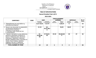 Republic of the Philippines
Department of Education
Region _____________
DIVISION OF ________________
____________________ ELEMENTARY SCHOOL
TABLE OF SPECIFICATIONS
Second Periodical Test in AP 5
2023-2024
COMPETENCY CODE
ITEM PLACEMENT
No. of
Items
EASY AVERAGE DIFFICULT
Remember /
Knowledge
Understand/
Comprehension
Apply/
Application
Analyze /
Analysis
Evaluate /
Synthesize
Create /
Evaluation
1. *Naipapaliwanag ang mga dahilan ng
kolonyalismong Espanyol
6,11-13,15 1-3,7-9 4,10,14 5 15
2. Nasusuri ang mga paraan ng pagsasailalim
ng katutubong populasyon sa
kapangyarihan ng Espanya
a. Pwersang militar/ divide and rule
b. Kristyanisasyon
21-24 16-
19,27,28,3
0
20,25 26,29 15
3. * Nasusuri ang epekto ng mga patakarang
kolonyal na ipinatupad ng Espanya sa
bansa A. Patakarang pang -ekonomiya
(Halimbawa: Pagbubuwis, Sistemang
Bandala, Kalakalang Galyon, Monopolyo sa
Tabako, Royal Company, Sapilitang
Paggawa at iba pa) B. Patakarang
pampolitika (Pamahalaang kolonyal)
31-
32,46,48-
50
37-39,41-
43
33-34 35,36,40,4
4
45 47 20
TOTAL NUMBER OF ITEMS 15 19 2 9 4 1 50
 