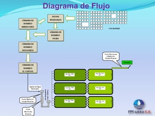 Diagrama de Flujo
 