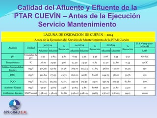 Calidad del Afluente y Efluente de la
PTAR CUEVÍN – Antes de la Ejecución
Servicio Mantenimiento
LAGUNA DE OXIDACION DE CUEVIN – 2014
Antes de la Ejecución del Servicio de Mantenimiento de la PTAR Cuevin
Análisis Unidad
30/03/14
%
Remoción
04/06/14
%
Remoción
18/08/14
%
Remoción
D.S N°003-2010-
MINAM
Afluente Efluente Afluente Efluente Afluente Efluente LMP
pH
Unidades de
pH
7.35 7.63 3.81 6.95 7.25 4.32 7.06 7.45 5.52 6,5-8,5
Temperatura °C 26.70 25.90 3.00 24.30 24.50 0.82 22.70 22.80 0.44 <35°C
Sólidos Suspendidos
Totales
mg/l 505.56 141.67 71.98 265.00 204.44 22.85 316.67 140.00 55.79 150
DBO mg/l 320.69 175.33 45.33 260.00 90.80 65.08 244.70 98.46 59.76 100
DQO mg/l 534.33 254.59 52.35 493.05 251.42 49.01 590.19 207.75 64.80 200
Aceites y Grasas mg/l 57.50 32.67 43.18 40.63 7.85 80.68 39.00 21.80 44.10 20
Coliformes Fecales NMP/100ml 3.5E+05 1.3E+05 62.86 5.4E+07 9.2E+04 99.83 1.3E+07 1.1E+05 99.15 10000
 
