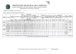 PREFEITURA MUNICIPAL DE CAMPINAS
Secretaria Municipal do Verde, Meio Ambiente e Desenvolvimento Sustentável
Departamento de Licenciamento Ambiental
Solicitação LAO nº 2015000904; PTA nº 087/2015-II
__________________________________________________________________________________________
Av. Anchieta, nº 200 - 16º andar - CEP 13.015-904 - Campinas-SP – Telefone: (019) 2116-0104 Página 17 de 107
Tabela 3 - Alternativas locacionais estudadas. Fonte: EIA, 2014.
Curso
d'água
Barragem
Área de
Drenagem
Coordenadas UTM
Área
do
Reser
vatóri
o
NA
Má
x.
NA
Mín
.
Volu
me
Total
no
NA
Máx.
Volu
me
Total
no
NA
Mín.
Volu
me
útil
Vazão
Média
Longo
Termo
Vazão
Firme
Q7,10
Potencial
de
Regulariz
ação
Floresta
Estacional
Alagada
Núcleos /
loteament
os rurais
Áreas
Agríco
las
Loteame
ntos
Urbanos
Rodovias /
Acessos
Pavimenta
dos
Pontes
Áreas
protegid
as
Outras
Infraestrutur
as
(km²) Norte Leste (ha) (m) (m) (hm³) (hm³) (hm³) m³/s m³/s m³/s m³/s (ha) (nº) (ha) (nº) (km) (nº)
Rio
Atibaia
Faz. Velha 986,82 (*) 7.459.950 325.230 81 760 - 24,76 6,19 18,57 12,5 6,3 3,6 2,7 15 2 - - 2 2 APA SP-063
Sousas
1.373,72
(*)
7.464.600 300.300 314 679 - 15,34 2,23 13,11 14 7 4 3 31 3 - - 4 1 APA
Rodovia Dom
Pedro I
Rio
Jaguari
Panorama 843 (*) 7.173.240 309.960 337 742 725 38,92 5,92 32,99 10,9 5,5 2,7 2,8 88 - 50 - - 2 APA -
Pedreira 911,05 (*) 7.481.150 304.350 245 638 613 52 10,24 41,76 11,5 5,8 2,8 3 81 - <1,0 - - 1 APA PCH
Cosmópolis 1160,03 (*) 7.491.019 273.168 606 540 530 26,31 2,02 24,29 9,1 4,6 2,2 2,4 83 6 160 - - 3 - -
Rio
Camandu
caia
Camanducaia 912,91 7.489.840 300.015 658 594 583 50,31 19,54 30,77 11,3 5,6 2,7 2,9 167 2 41 - - 3 APA CGH
Duas Pontes 862,58 7.490.687 307.236 480 645 625 61,75 5,32 56,44 11,2 5,6 2,7 2,9 90 - 74 - - 2 APA PCH
Três Pontes 586,34 7.488.884 324.298 266 730 710 12,6 0,15 12,45 9,1 4,6 2,2 2,3 29 1 - 2 4 5 APA -
Visconde
Sotello
313,28 7.489.542 335.056 63 850 845 1,67 0,03 1,64 5,2 2,6 1,3 1,3 2,5 1 - - 1,5 2 APA
Estrada MAS-
287
Rubinho 234,05 7.487.166 340.909 36 890 875 5,74 1,76 3,98 4 2 1 1 9 - - - - - APA -
Afluentes
Pirapitingui 437,65 7.495.700 282.950 1.039 563 558 77,36 37,22 40,15 4,3 2,1 1 1,1 259 3 3 - 1,5 6
Amorteci
mento
UC
-
Tabajara 207,54 7.502.650 267.000 703 563 555 37,31 8,6 28,71 1,15 0,8 0,4 0,4 152 3 3 - 5 7 - 5 Torres LT
(*) Descontada a área de drenagem dos reservatórios da SABESP
 