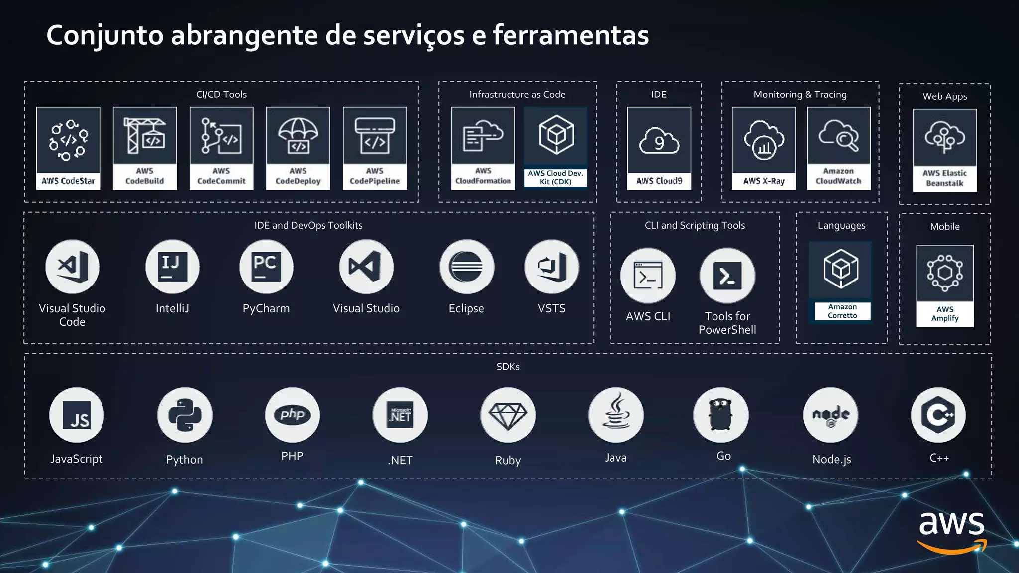 CI/CD Tools Monitoring & Tracing
SDKs
JavaScript Python PHP .NET Ruby Java Go Node.js C++
IDE
IDE and DevOps Toolkits
Eclipse
IntelliJ PyCharm Visual Studio
Visual Studio
Code
VSTS
CLI and Scripting Tools
AWS CLI Tools for
PowerShell
Infrastructure as Code
AWS Cloud Dev.
Kit (CDK)
Web Apps
Mobile
AWS
Amplify
Amazon
Corretto
Languages
Conjunto abrangente de serviços e ferramentas
 