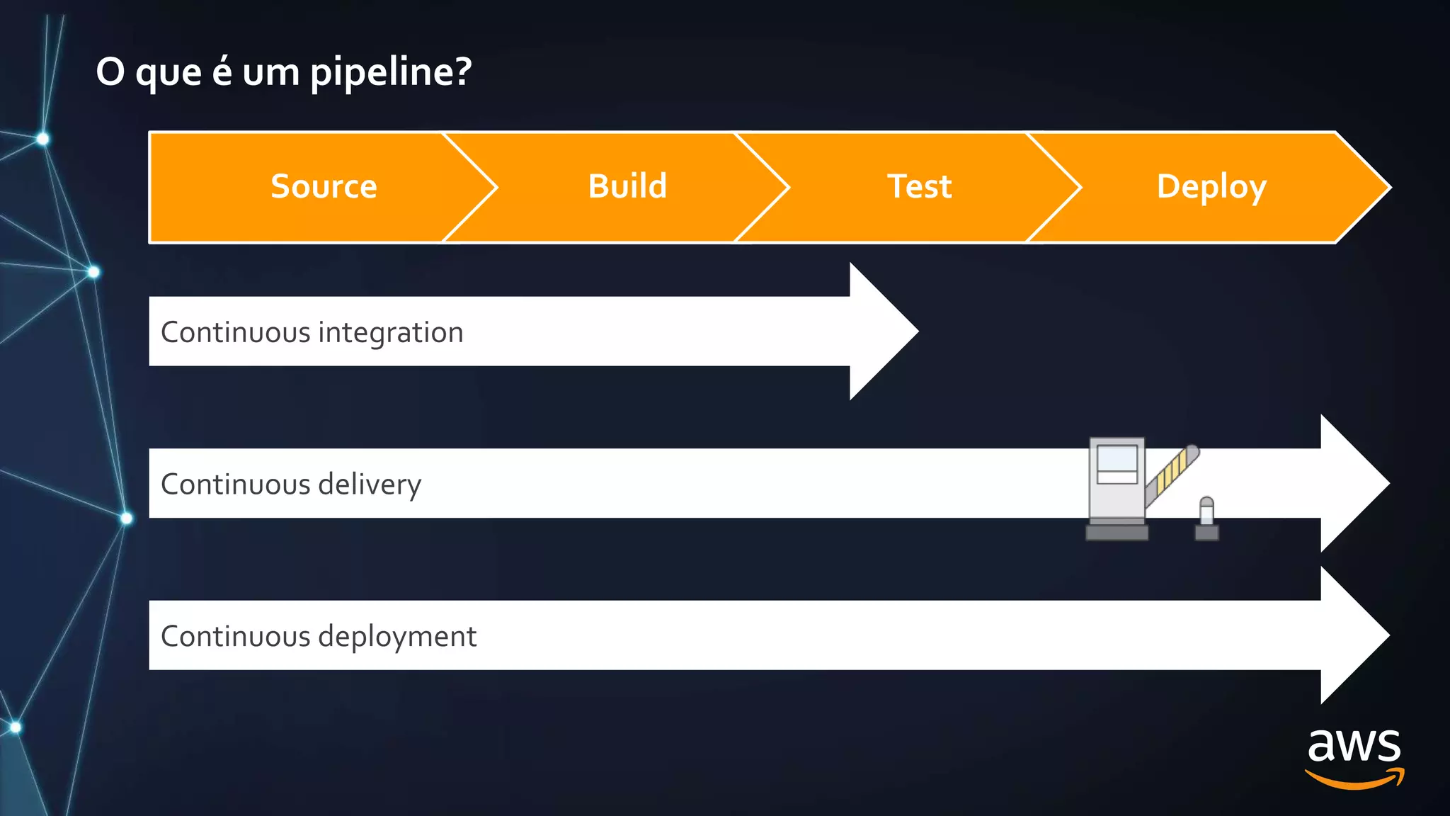 O que é um pipeline?
Continuous integration
Continuous deployment
Continuous delivery
Source Build Test Deploy
 