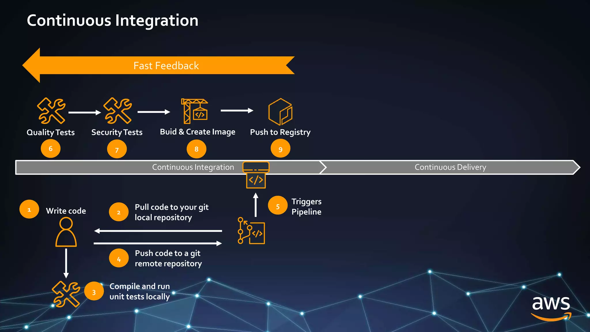 Continuous Integration Continuous Delivery
2
Pull code to your git
local repository
3
1 Write code
Compile and run
unit tests locally
4
Push code to a git
remote repository
6
QualityTests
5 Triggers
Pipeline
Buid & Create Image
8
Push to Registry
9
7
SecurityTests
Fast Feedback
Continuous Integration
 