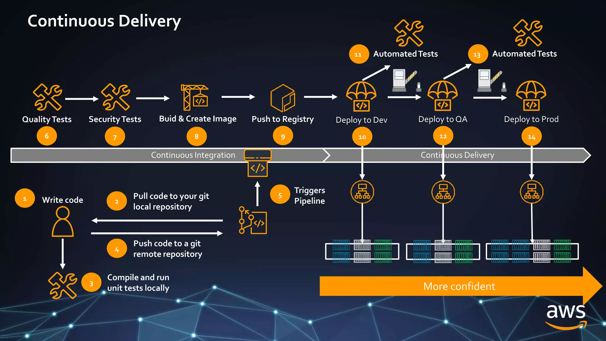 Continuous Integration Continuous Delivery
2
Pull code to your git
local repository
3
1 Write code
Compile and run
unit tests locally
4
Push code to a git
remote repository
6
QualityTests
5 Triggers
Pipeline
Buid & Create Image
8
Push to Registry
9
Deploy to Dev
7
SecurityTests Deploy to QA Deploy to Prod
11 AutomatedTests
10 12
13 AutomatedTests
14
More confident
Continuous Delivery
 