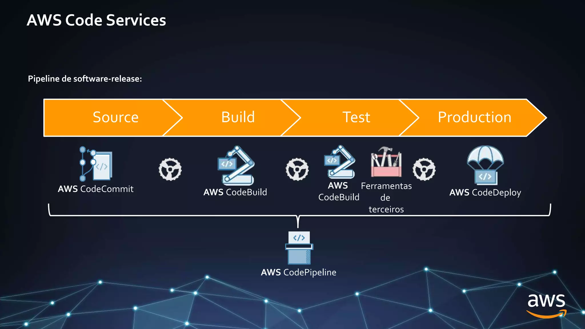 Source Build Test Production
Ferramentas
de
terceiros
AWS CodeCommit AWS CodeBuild AWS CodeDeploy
AWS CodePipeline
Pipeline de software-release:
AWS
CodeBuild
AWS Code Services
 