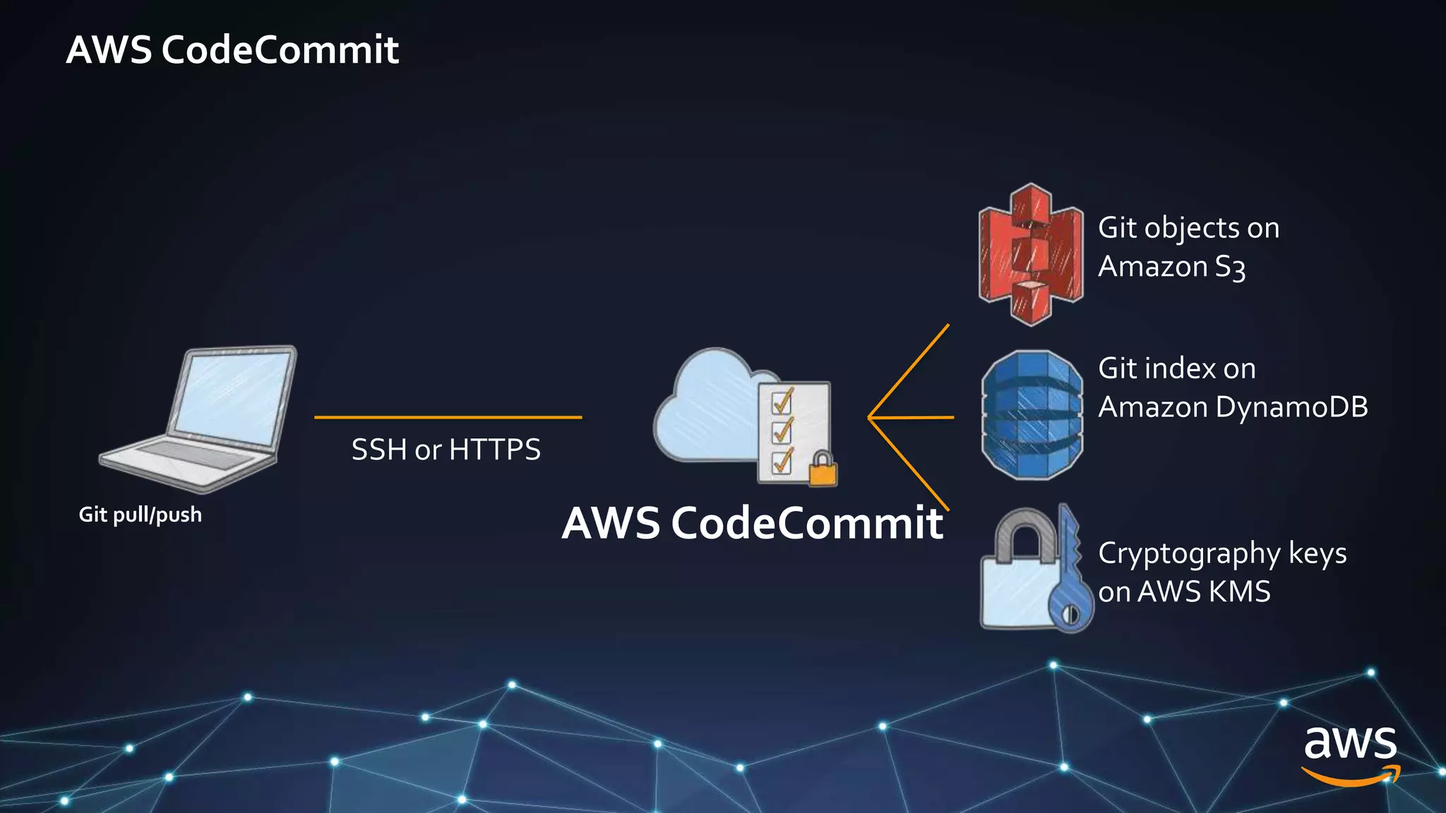 AWS CodeCommit
Git pull/push
AWS CodeCommit
Git objects on
Amazon S3
Git index on
Amazon DynamoDB
Cryptography keys
on AWS KMS
SSH or HTTPS
 