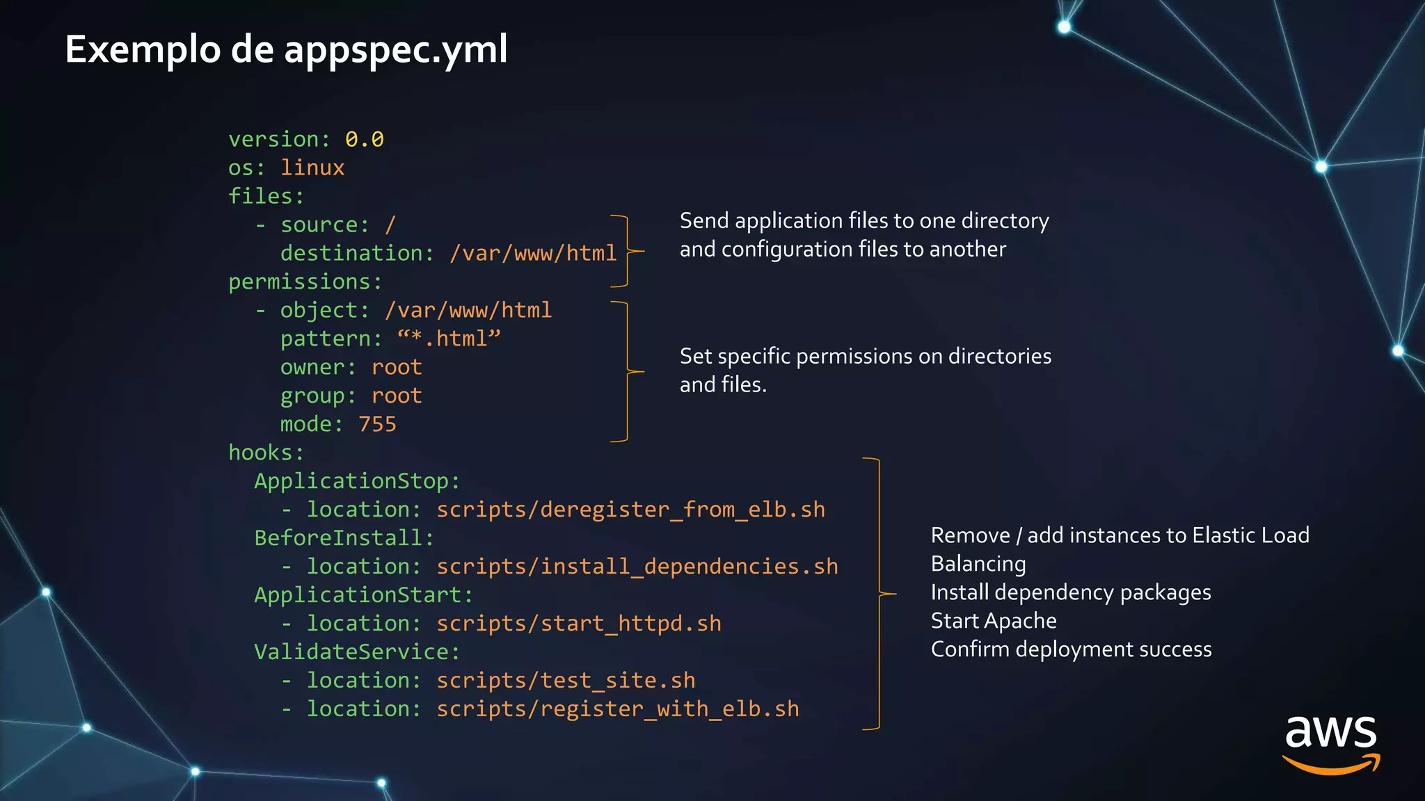 Exemplo de appspec.yml
version: 0.0
os: linux
files:
- source: /
destination: /var/www/html
permissions:
- object: /var/www/html
pattern: “*.html”
owner: root
group: root
mode: 755
hooks:
ApplicationStop:
- location: scripts/deregister_from_elb.sh
BeforeInstall:
- location: scripts/install_dependencies.sh
ApplicationStart:
- location: scripts/start_httpd.sh
ValidateService:
- location: scripts/test_site.sh
- location: scripts/register_with_elb.sh
Send application files to one directory
and configuration files to another
Set specific permissions on directories
and files.
Remove / add instances to Elastic Load
Balancing
Install dependency packages
Start Apache
Confirm deployment success
 