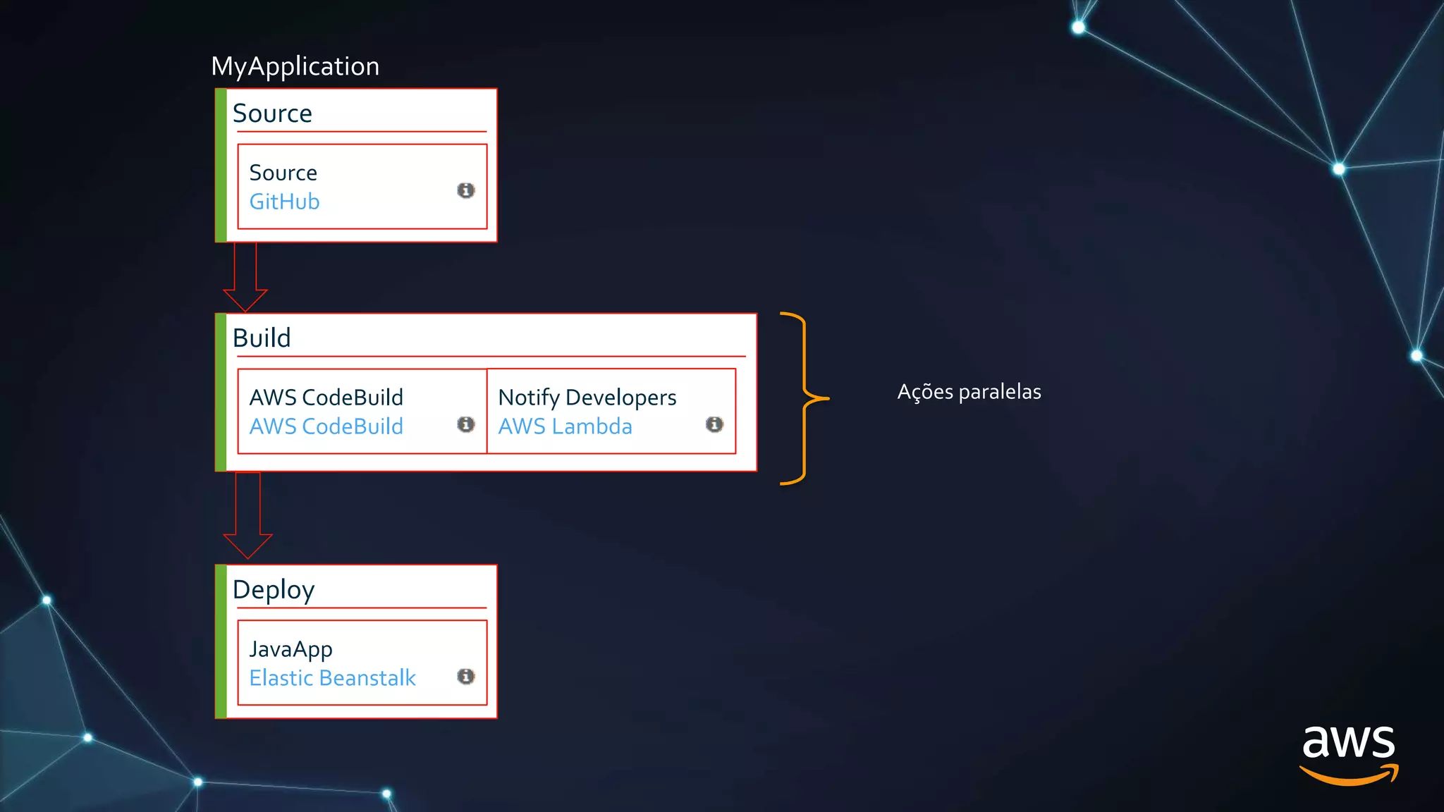 Build
AWS CodeBuild
AWS CodeBuild
Notify Developers
AWS Lambda
Ações paralelas
Source
Source
GitHub
MyApplication
Deploy
JavaApp
Elastic Beanstalk
 