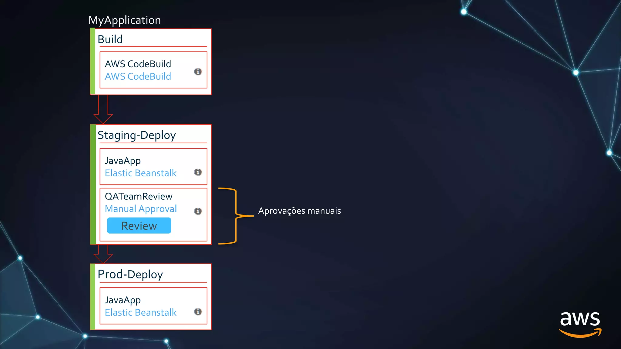Build
AWS CodeBuild
AWS CodeBuild
Staging-Deploy
JavaApp
Elastic Beanstalk
Prod-Deploy
JavaApp
Elastic Beanstalk
QATeamReview
Manual Approval Aprovações manuais
Review
MyApplication
 