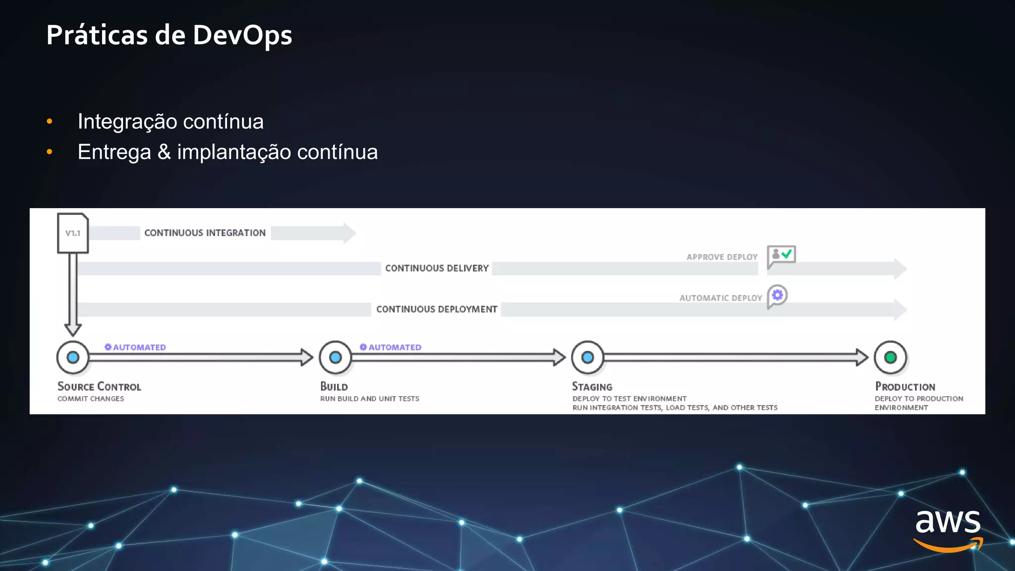 Práticas de DevOps
• Integração contínua
• Entrega & implantação contínua
 