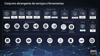 CI/CD Tools Monitoring & Tracing
SDKs
JavaScript Python PHP .NET Ruby Java Go Node.js C++
IDE
IDE and DevOps Toolkits
Eclipse
IntelliJ PyCharm Visual Studio
Visual Studio
Code
VSTS
CLI and Scripting Tools
AWS CLI Tools for
PowerShell
Infrastructure as Code
AWS Cloud Dev.
Kit (CDK)
Web Apps
Mobile
AWS
Amplify
Amazon
Corretto
Languages
Conjunto abrangente de serviços e ferramentas
 