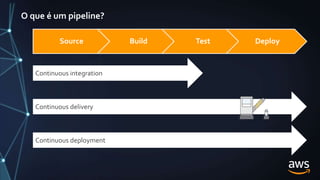 O que é um pipeline?
Continuous integration
Continuous deployment
Continuous delivery
Source Build Test Deploy
 