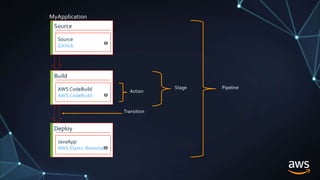 Source
Source
GitHub
Build
AWS CodeBuild
AWS CodeBuild
Deploy
JavaApp
AWS Elastic Beanstalk
Pipeline
Stage
Action
Transition
MyApplication
 