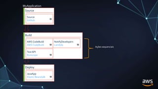 Build
AWS CodeBuild
AWS CodeBuild
NotifyDevelopers
Lambda
Test API
Runscope
Ações sequenciais
Deploy
JavaApp
Elastic Beanstalk
Source
Source
GitHub
MyApplication
 