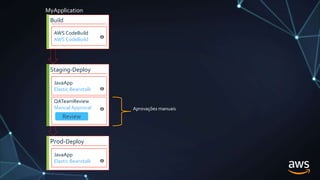 Build
AWS CodeBuild
AWS CodeBuild
Staging-Deploy
JavaApp
Elastic Beanstalk
Prod-Deploy
JavaApp
Elastic Beanstalk
QATeamReview
Manual Approval Aprovações manuais
Review
MyApplication
 