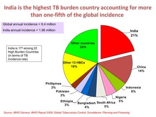 India is the highest TB burden country accounting for more
than one-fifth of the global incidence
Indonesia
6%
Nigeria
5%
Other countries
20%
Other 13 HBCs
16% China
14%
5%
Ethiopia
Bangladesh South Africa
4%
3%
Phillipines
3%
Pakistan
3%
India
21%
Source: WHO Geneva; WHO Report 2009: Global Tuberculosis Control; Surveillance, Planning and Financing
Global annual incidence = 9.4 million
India annual incidence = 1.96 million
India is 17th among 22
High Burden Countries
(in terms of TB
incidence rate)
 