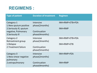 Type of patient Duration of treatment Regimen
Category-1 Intensive INH+RMP+ETB+PZA
1.New sputum positive phase(2months)
2.Seriously ill, sputum INH+RMP
negative, Pulmonary Continuation
3.Seriously ill phase(4months)
Category-2 Intensive INH+RMP+ETB+PZA
Retreatment group phase(3months)
1.Relapse INH+RMP+ETB
2.Treatment failure Continuation
phase(5months)
Category-3 Intensive INH+RMP+PZA
1.New smear negative phase(2months)
pulmonary
2.extrapulmonary Continuation INH+RMP
phase(4months)
REGIMENS :
 