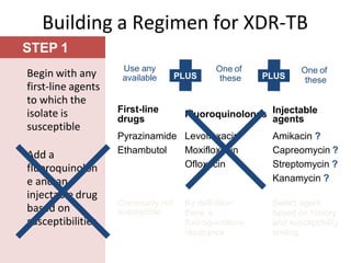 Building a Regimen for XDR-TB
STEP 1
Begin with any
first-line agents
to which the
isolate is
susceptible
Add a
fluoroquinolon
e and an
injectable drug
based on
susceptibilities
Use any
available
One of
these
One of
these
First-line
drugs
Pyrazinamide
Ethambutol
Fluoroquinolones Injectable
Levofloxacin
Moxifloxacin
Ofloxacin
agents
Amikacin ?
Capreomycin ?
Streptomycin ?
Kanamycin ?
Commonly not
susceptible
By definition
there is
fluoroquinolone
resistance
Select agent
based on history
and susceptibility
testing
PLUS PLUS
 