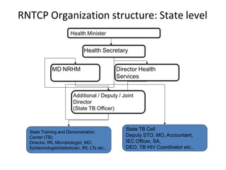 RNTCP Organization structure: State level
Health Minister
Health Secretary
MD NRHM Director Health
Services
Additional / Deputy / Joint
Director
(State TB Officer)
State TB Cell
Deputy STO, MO, Accountant,
IEC Officer, SA,
DEO, TB HIV Coordinator etc.,
State Training and Demonstration
Center (TB)
Director, IRL Microbiologist, MO,
Epidemiologist/statistician, IRL LTs etc.,
 