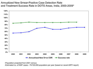 120%
110%
100%
90%
80%
70%
60%
50%
40%
30%
20%
10%
0%
2000 2001 2006 2007
Success rate
2008 2009
2002 2003 2004 2005
Annualised New S+ve CDR
•Population projected from 2001 census
•Estimated no. of NSP cases - 75/100,000 population per year (based on recent ARTI report)
Annualized New Smear-Positive Case Detection Rate
and Treatment Success Rate in DOTS Areas, India, 2000-2009*
 