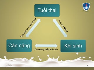 Tuổi thai
Khi sinh
Cân nặng
Cân nặng thấp khi sinh
12/3/21 4
 