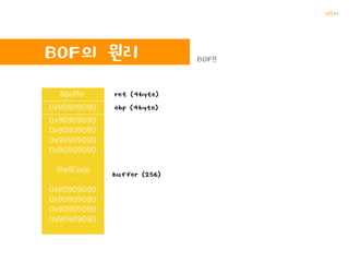 꺄륵
Stack OverFlow
Heap OverFlow
Integer OverFlow
Type Confusion
Use Afer Free
Format String Bug
…
존나 많죠?ㅋ
시스템 해킹
OS 또는 프로그램의 취약점
(관리자 권한 등 획득)
나쁜짓 하는 것!
 