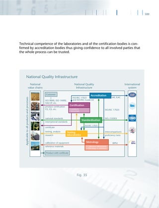 109
Technical competence of the laboratories and of the certiﬁcation bodies is con-
ﬁrmed by accreditation bodies thus giving conﬁdence to all involved parties that
the whole process can be trusted.
Fig. 35
 