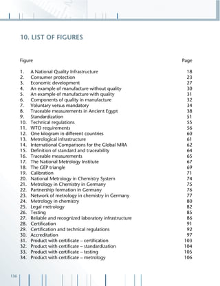 136
Figure Page
1. A National Quality Infrastructure 18
2. Consumer protection 23
3. Economic development 27
4. An example of manufacture without quality 30
5. An example of manufacture with quality 31
6. Components of quality in manufacture 32
7. Voluntary versus mandatory 34
8. Traceable measurements in Ancient Egypt 38
9. Standardization 51
10. Technical regulations 55
11. WTO requirements 56
12. One kilogram in different countries 60
13. Metrological infrastructure 61
14. International Comparisons for the Global MRA 62
15. Deﬁnition of standard and traceability 64
16. Traceable measurements 65
17. The National Metrology Institute 67
18. The GEP triangle 69
19. Calibration 71
20. National Metrology in Chemistry System 74
21. Metrology in Chemistry in Germany 75
22. Partnership formation in Germany 76
23. Network of metrology in chemistry in Germany 77
24. Metrology in chemistry 80
25. Legal metrology 82
26. Testing 85
27. Reliable and recognized laboratory infrastructure 86
28. Certiﬁcation 91
29. Certiﬁcation and technical regulations 92
30. Accreditation 97
31. Product with certiﬁcate – certiﬁcation 103
32. Product with certiﬁcate – standardization 104
33. Product with certiﬁcate – testing 105
34. Product with certiﬁcate – metrology 106
10. LIST OF FIGURES
 