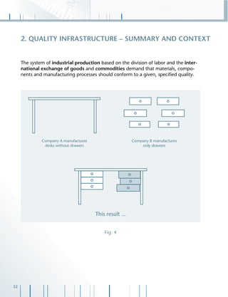32
The system of industrial production based on the division of labor and the inter-
national exchange of goods and commodities demand that materials, compo-
nents and manufacturing processes should conform to a given, speciﬁed quality.
Fig. 4
2. QUALITY INFRASTRUCTURE – SUMMARY AND CONTEXT
 