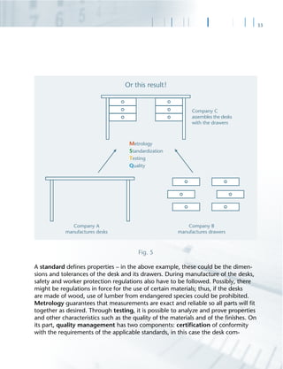 33
Fig. 5
A standard deﬁnes properties – in the above example, these could be the dimen-
sions and tolerances of the desk and its drawers. During manufacture of the desks,
safety and worker protection regulations also have to be followed. Possibly, there
might be regulations in force for the use of certain materials; thus, if the desks
are made of wood, use of lumber from endangered species could be prohibited.
Metrology guarantees that measurements are exact and reliable so all parts will ﬁt
together as desired. Through testing, it is possible to analyze and prove properties
and other characteristics such as the quality of the materials and of the ﬁnishes. On
its part, quality management has two components: certiﬁcation of conformity
with the requirements of the applicable standards, in this case the desk com-
 