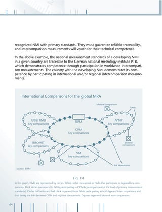 64
recognized NMI with primary standards. They must guarantee reliable traceability,
and intercomparison measurements will vouch for their technical competence.
In the above example, the national measurement standards of a developing NMI
in a given country are traceable to the German national metrology institute PTB,
which demonstrates competence through participation in worldwide intercompari-
son measurements. The country with the developing NMI demonstrates its com-
petence by participating in international and/or regional intercomparison measure-
ments.
Fig. 14
In this graph, NMIs are represented by circles. White circles correspond to NMIs that participate in regional key com-
parisons. Black circles correspond to NMIs participating in CIPM key comparisons (at the level of primary measurement
standards). Circles half white and half black represent those NMIs participating in both types of intercomparisons and
thus being the links between CIPM and regional comparisons. Squares represent bilateral intercomparisons.
Source: BIPM
 