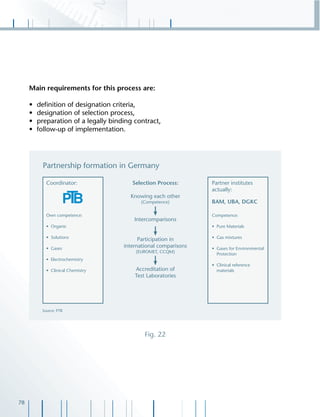 78
Main requirements for this process are:
• deﬁnition of designation criteria,
• designation of selection process,
• preparation of a legally binding contract,
• follow-up of implementation.
Fig. 22
 