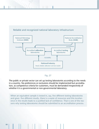 88
The public or private sector can set up testing laboratories according to the needs
in a country. No preferences or exclusions should be implemented but accredita-
tion, as competence criteria for customers, must be demanded irrespectively of
whether it is a governmental or non-governmental laboratory.
Fig. 27
When an equivalent sample is tested in, say, ﬁve different testing laboratories
and gives ﬁve different results, there is a waste of resources and this incoher-
ence in the results leads to a justiﬁed lack of conﬁdence. That is one of the rea-
sons why testing laboratories should be submitted to an accreditation process.
 