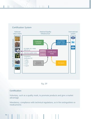 94
Fig. 29
Certiﬁcation:
Voluntary, such as a quality mark, to promote products and give a market
advantage
Mandatory, compliance with technical regulations, as in ﬁre extinguishers or
medicaments
 