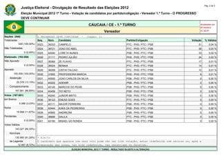 Pág. 2 de 2
                Justiça Eleitoral - Divulgação de Resultado das Eleições 2012
                Eleição Municipal 2012 1º Turno - Votação de candidatos por partido/coligação - Vereador 1.º Turno - O PROGRESSO
                DEVE CONTINUAR

                                                                      CAUCAIA / CE - 1.º TURNO                                         Atualizado em
                                                                                                                                       07/10/2012
                                                                                   Vereador                                            21:34:47

Seções (548)                  O PROGRESSO DEVE CONTINUAR         -   (Vagas: 1)
Totalizadas                   Seq.   Núm.   Candidato                                                Partido/Coligação           Votação       % Válidos
            548 (100,00%)     0023   36333   CAMPELO                                                 PTC - PHS / PTC / PSB           51            0,04 %
Não Totalizadas               0024   36721   JOAO DO ABEL                                            PTC - PHS / PTC / PSB           36            0,03 %
                  0 (0,00%)   0025   40040   LORETA NUNES                                            PSB - PHS / PTC / PSB           33            0,02 %
Eleitorado (193.059)          0026   31111   PEDRO JULIÃO                                            PHS - PHS / PTC / PSB           24            0,02 %
Não Apurado                   0027   36360   ZE FLAVIO                                               PTC - PHS / PTC / PSB           17            0,01 %
                  0 (0,00%)   0028   36024   BENAIA                                                  PTC - PHS / PTC / PSB           14            0,01 %
Apurado                       0029   36258   CINTIA FALCAO                                           PTC - PHS / PTC / PSB           10            0,01 %
        193.059 (100,00%)     0030   31800   PROFESSORA MARCIA                                       PHS - PHS / PTC / PSB            8            0,01 %
    Abstenção                 0031   40500   JOAO CARLOS DA SILVA                                    PSB - PHS / PTC / PSB            0            0,00 %
            25.378 (13,15%)   0032   40222   ADEMIR                                                  PSB - PHS / PTC / PSB            0            0,00 %
    Comparecimento            0033   40140   MARCOS DO PEIXE                                         PSB - PHS / PTC / PSB            0            0,00 %
          167.681 (86,85%)    0034   40456   TIO NETO                                                PSB - PHS / PTC / PSB            0            0,00 %
Votos (167.681)               0035   40240   JUNIOR BRITO                                            PSB - PHS / PTC / PSB            0            0,00 %
em Branco                     0036   36123   ENEAS GOES                                              PTC - PHS / PTC / PSB            0            0,00 %
              5.086 (3,03%)   0037   40111   MAJOR FERREIRA                                          PSB - PHS / PTC / PSB            0            0,00 %
Nulos                         0038   40444   KAKA DA PEDREIRAS                                       PSB - PHS / PTC / PSB            0            0,00 %
            19.568 (11,67%)   0039   40900   ANDREZIM                                                PSB - PHS / PTC / PSB            0            0,00 %
Pendentes                     0040   36666   DALILA                                                  PTC - PHS / PTC / PSB            0            0,00 %
                  0 (0,00%)   0041   40190   MISAEL DO RONDA                                         PSB - PHS / PTC / PSB            0            0,00 %
Votos Válidos                 -      -       -                                                       -                       -             -
          143.027 (85,30%)    -      -       -                                                       -                       -             -
    Nominais                  -      -      -                                          -                                    -          -
        130.560 (91,28%)      * Eleito
    de Legenda                O candidato que aparece com zero voto pode não ter tido votação, estar indeferido com recurso ou, após a
          12.467 (8,72%)      preparação das urnas, ter sido indeferido, ter renunciado ou falecido.
                                                         ELEIÇÃO MUNICIPAL 2012 1º TURNO - RESULTADO SUJEITO A ALTERAÇÃO
 