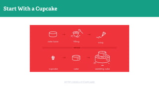Go Where Customers Are!Start With a Cupcake
HTTP://KISS.LY/CUPCAKE
 