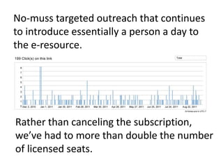 No-muss targeted outreach that continues to introduce essentially a person a day to the e-resource.Rather than canceling the subscription,we’vehad to more than double the numberof licensed seats.   