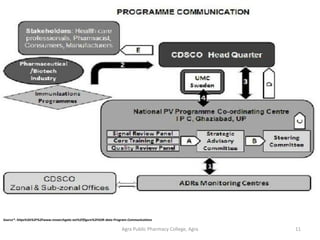 Agra Public Pharmacy College, Agra 11
Source*- https%3A%2F%2Fwww.researchgate.net%2Ffigure%2FADR-data-Program-Communications
 