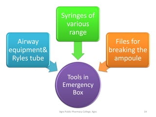 Agra Public Pharmacy College, Agra 14
Tools in
Emergency
Box
Airway
equipment&
Ryles tube
Syringes of
various
range
Files for
breaking the
ampoule
 