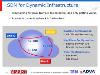 SDN for Dynamic Infrastructure
• Provisioning for peak traffic is losing battle, and only getting worse.
• Answer is dynamic network infrastructure.

Site C
Site A

Daytime Configuration

 All Offices/Sites working
Nighttime Configuration

1x 10G
2x 10G
2x 10G
1x 10G
1x 10G
2x 10G

 Backup between A/B

 Double the bandwidth
Other Configurations
 Site B to C

Site B

10

 Site C to A

© 2013 ADVA Optical Networking. All rights reserved. Confidential.

 