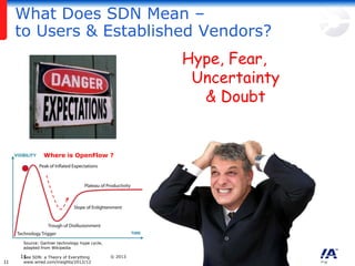 What Does SDN Mean –
to Users & Established Vendors?
Hype, Fear,
Uncertainty
& Doubt

Where is OpenFlow ?

Source: Gartner technology hype cycle,
adapted from Wikipedia

11 SDN: a Theory of Everything
See
11

www.wired.com/insights/2012/12

© 2013 ADVA Optical Networking. All rights reserved. Confidential.

 