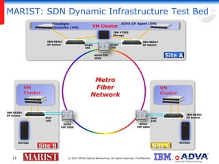 MARIST: SDN Dynamic Infrastructure Test Bed
Floodlight
Controller (VM)

VM Cluster

ADVA OF Agent (VM)

IBM V7000
Storage
IBM G8264
OF Switch

single
10G

single
10G

IBM G8264
OF Switch

Site A

ADVA FSP
3000

IBM G8264
OF Switch

dual
10G

dual
10G
ADVA
FSP 3000

Storage

12

IBM G8264
OF Switch

ADVA
FSP 3000

Site B

Site C
© 2013 ADVA Optical Networking. All rights reserved. Confidential.

Storage

 