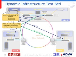 Dynamic Infrastructure Test Bed
VM Cluster
IBM V7000
Storage

OpenFlow Controller (VM)
• Floodlight
• IBM Controller
• OpenDaylight

dual 10G

IBM G8264
OF Switch

dual 10G

ADVA FSP 3000

Site A

OpenFlow
ADVA OpenFlow Agent (VM)
• OpenFlow v1.0 northbound
• ADVA control plane southbound

OpenFlow

dual 10G

dual 10G

ADVA
FSP 3000

Storage

13

ADVA
FSP 3000

Site C

Site B
© 2013 ADVA Optical Networking. All rights reserved. Confidential.

Storage

 