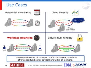 Use Cases
Bandwidth calendaring

Cloud bursting
Cloud DC

Private
Datacenters

Workload balancing

Secure multi-tenancy

Tenant 1
Load

Load

Tenant 2

Transactional nature of DC-to-DC traffic (bulk data transfers)
offers opportunities for optical bandwidth-on-demand.
14

© 2013 ADVA Optical Networking. All rights reserved. Confidential.

 