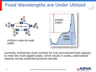Fixed Wavelengths are Under Utilized
100%
90%
Network Utilization

80%

60%
50%
40%
30%
20%

base
traffic

10%
0%
00:00
01:00
02:00
03:00
04:00
05:00
06:00
07:00
08:00
09:00
10:00
11:00
12:00
13:00
14:00
15:00
16:00
17:00
18:00
19:00
20:00
21:00
22:00
23:00

Uniform node-to-node
traffic

70%

excess
traffic

Time
Currently, enterprises must contract for over-provisioned fixed capacity
to meet the multi-gigabit peaks, which results in costly, underutilized
capacity during sustained quiescent periods

7

© 2013 ADVA Optical Networking. All rights reserved. Confidential.

 