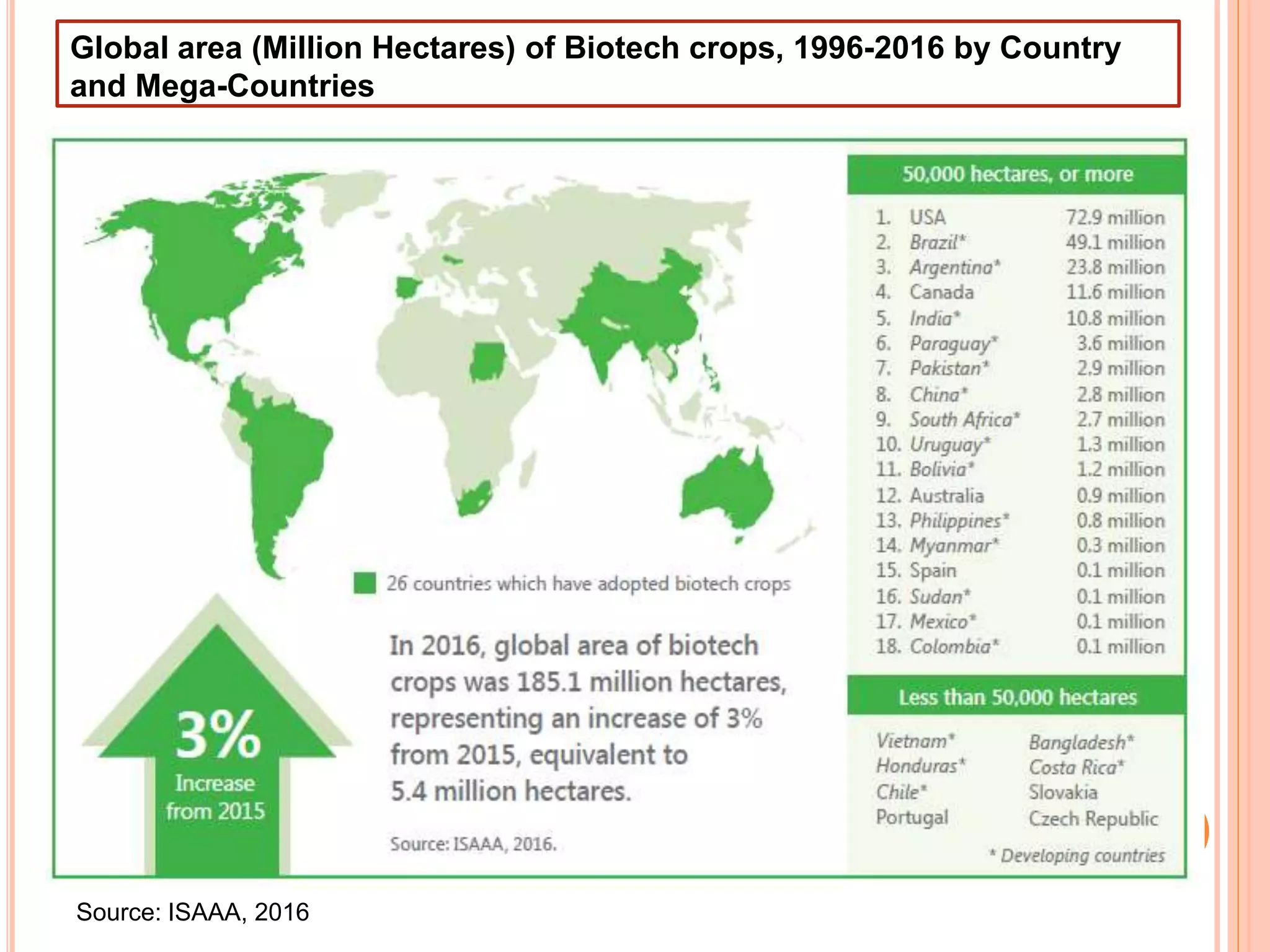 Global area (Million Hectares) of Biotech crops, 1996-2016 by Country
and Mega-Countries
Source: ISAAA, 2016
 