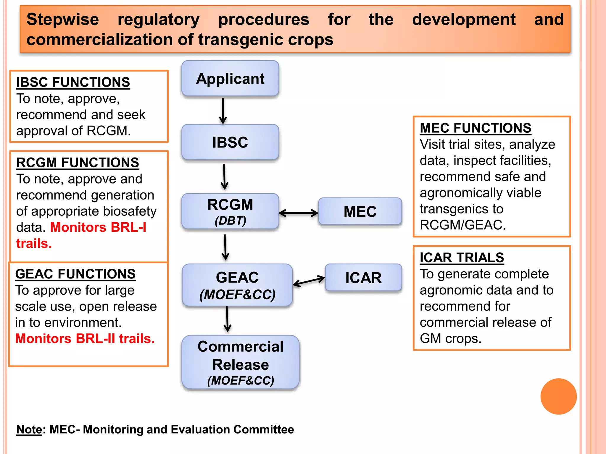 Applicant
GEAC
(MOEF&CC)
MEC
IBSC
RCGM
(DBT)
Commercial
Release
(MOEF&CC)
ICAR
RCGM FUNCTIONS
To note, approve and
recommend generation
of appropriate biosafety
data. Monitors BRL-I
trails.
IBSC FUNCTIONS
To note, approve,
recommend and seek
approval of RCGM.
GEAC FUNCTIONS
To approve for large
scale use, open release
in to environment.
Monitors BRL-II trails.
ICAR TRIALS
To generate complete
agronomic data and to
recommend for
commercial release of
GM crops.
MEC FUNCTIONS
Visit trial sites, analyze
data, inspect facilities,
recommend safe and
agronomically viable
transgenics to
RCGM/GEAC.
Note: MEC- Monitoring and Evaluation Committee
Stepwise regulatory procedures for the development and
commercialization of transgenic crops
 