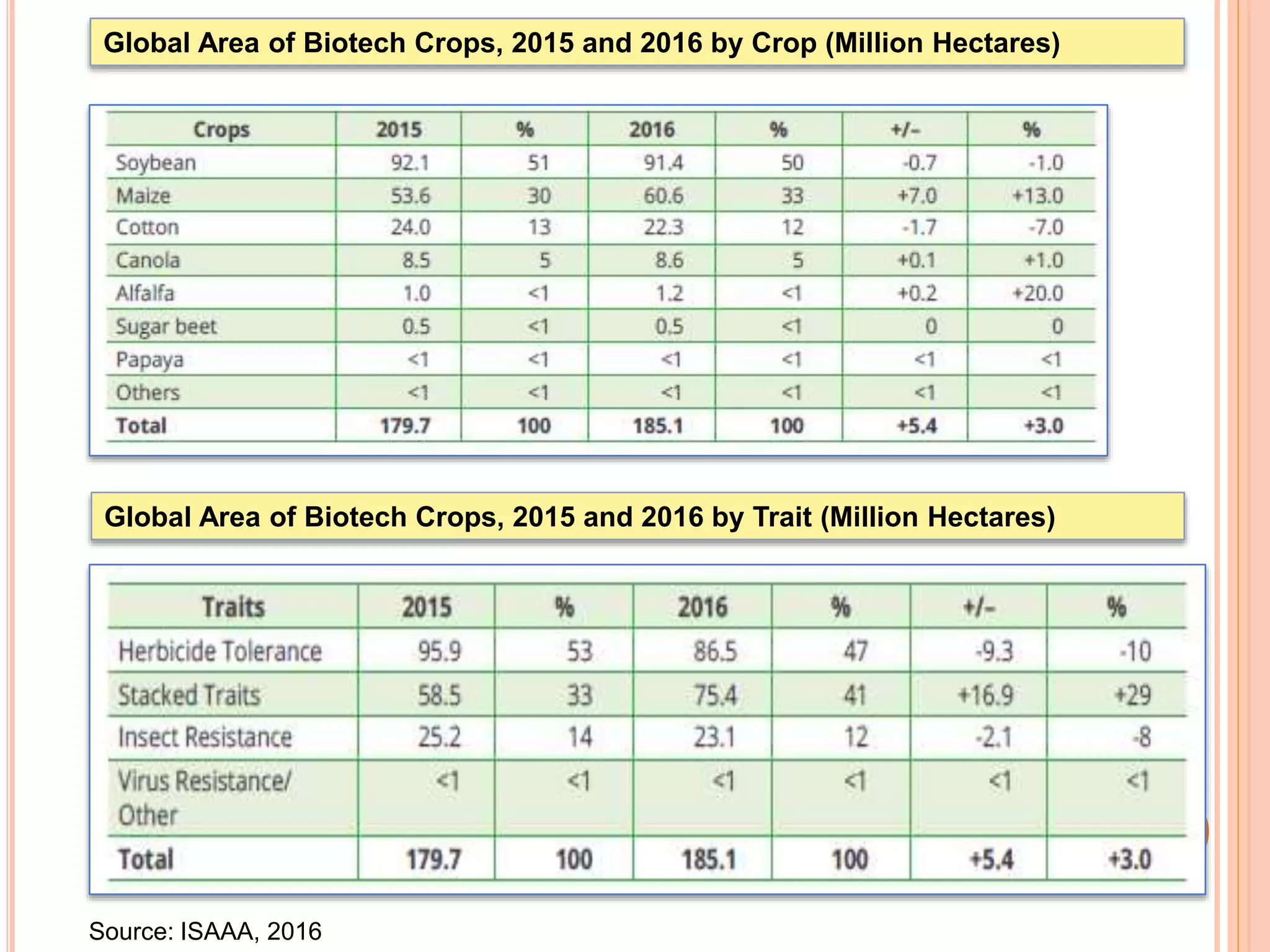 Global Area of Biotech Crops, 2015 and 2016 by Crop (Million Hectares)
Global Area of Biotech Crops, 2015 and 2016 by Trait (Million Hectares)
Source: ISAAA, 2016
 