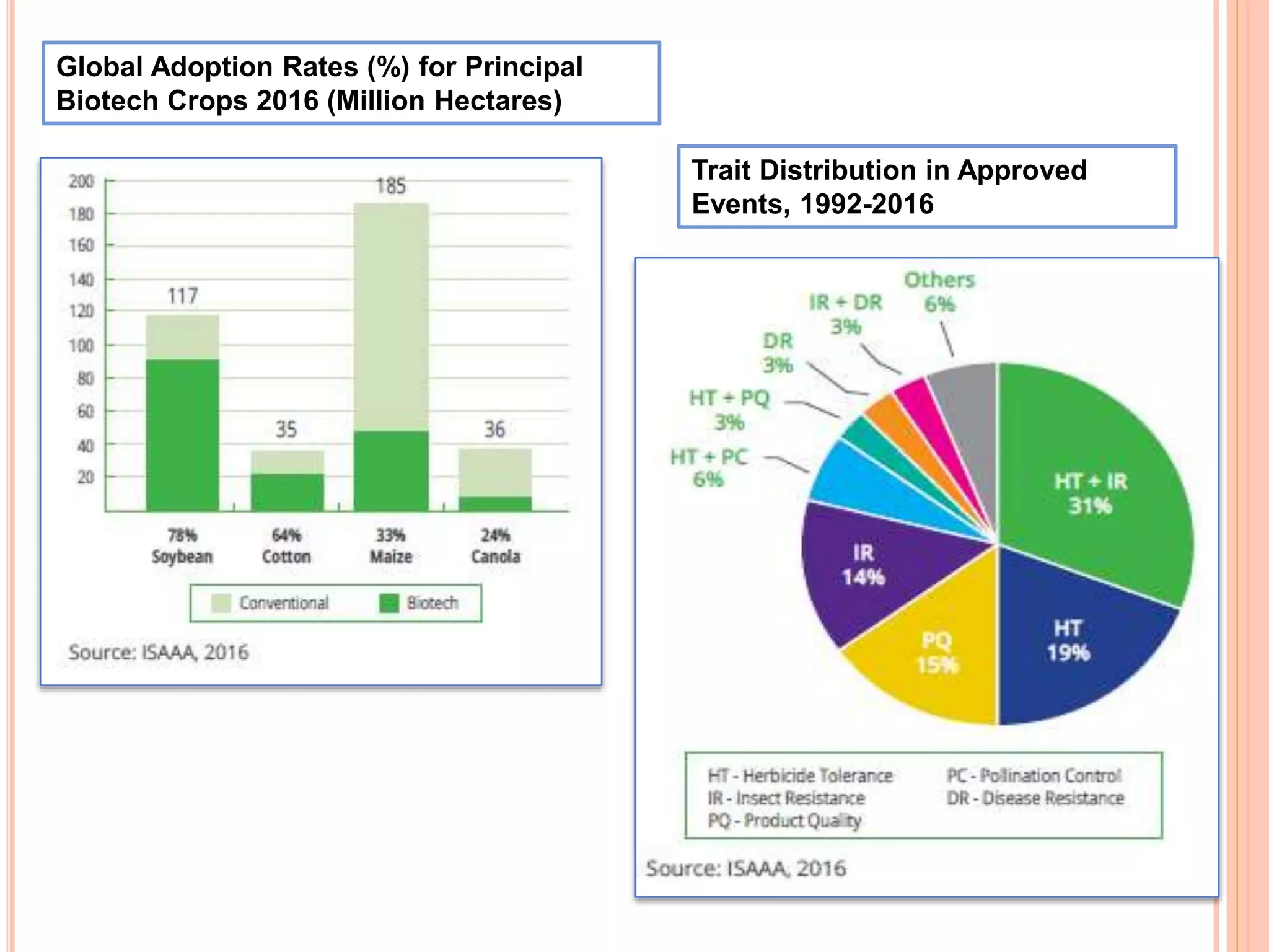 Global Adoption Rates (%) for Principal
Biotech Crops 2016 (Million Hectares)
Trait Distribution in Approved
Events, 1992-2016
 